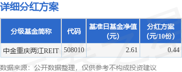 涌融优配 基金分红：中金重庆两江REIT基金4月29日分红