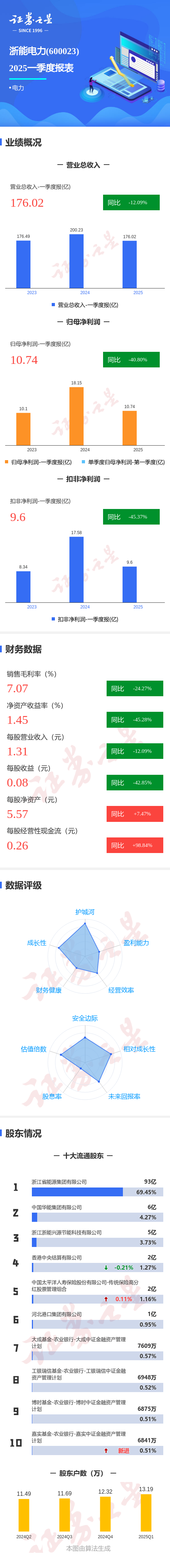 金领速配 图解浙能电力一季报：第一季度单季净利润同比减40.81%