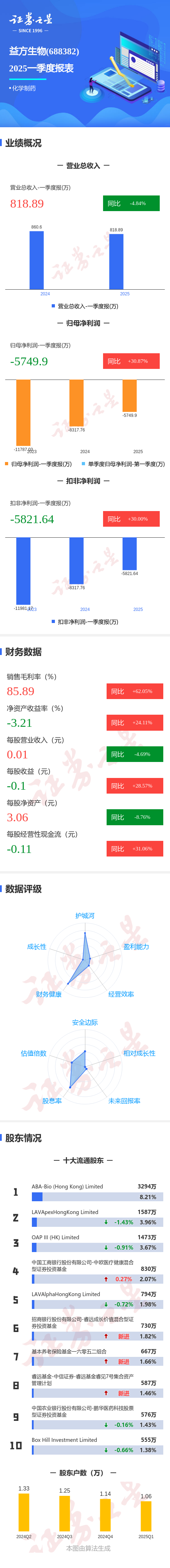 富深所 图解益方生物一季报：第一季度单季净利润同比增30.87%