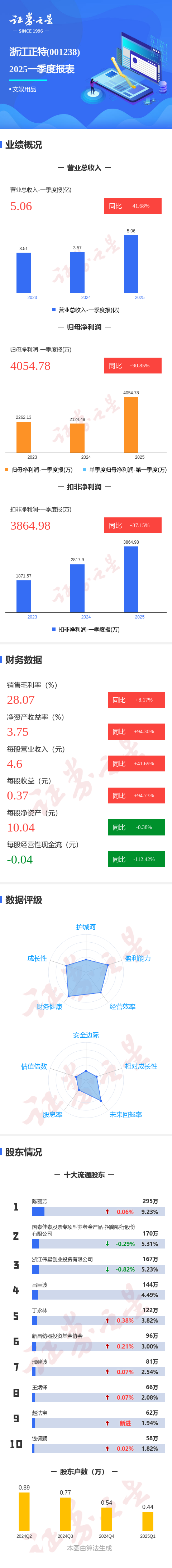 米升网 图解浙江正特一季报：第一季度单季净利润同比增90.86%