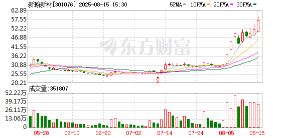 泽巨配资 新瀚新材8月5日龙虎榜数据